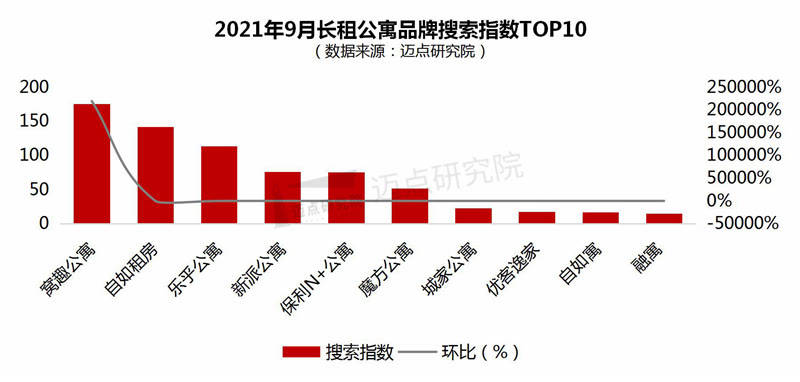 公寓品牌影响力100强榜单尊龙凯时2021年9月长租(图5)