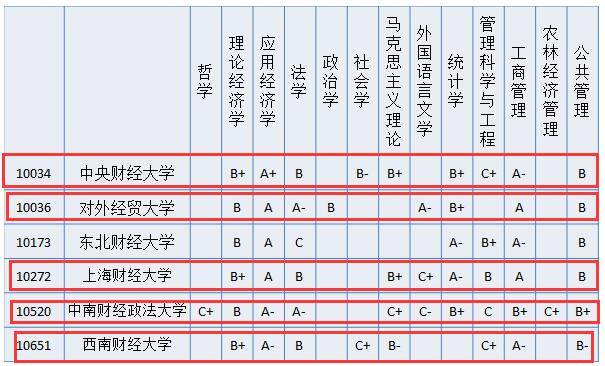 财经学院排行榜_会计学排名前四的“王牌”财经院校,就业率超高,毕业薪酬剽悍!