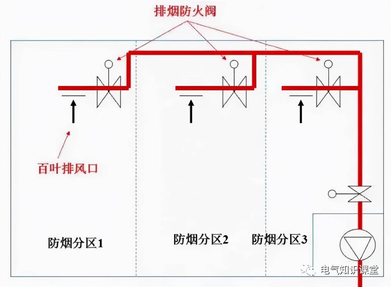 图文解析防烟系统和排烟系统讲解得非常透彻