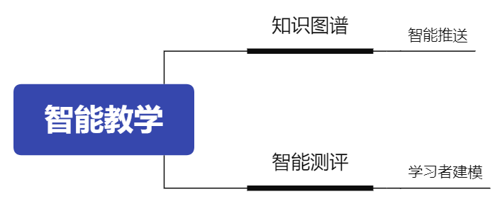 知識圖譜:學科知識圖譜是實現智能教學的核心.