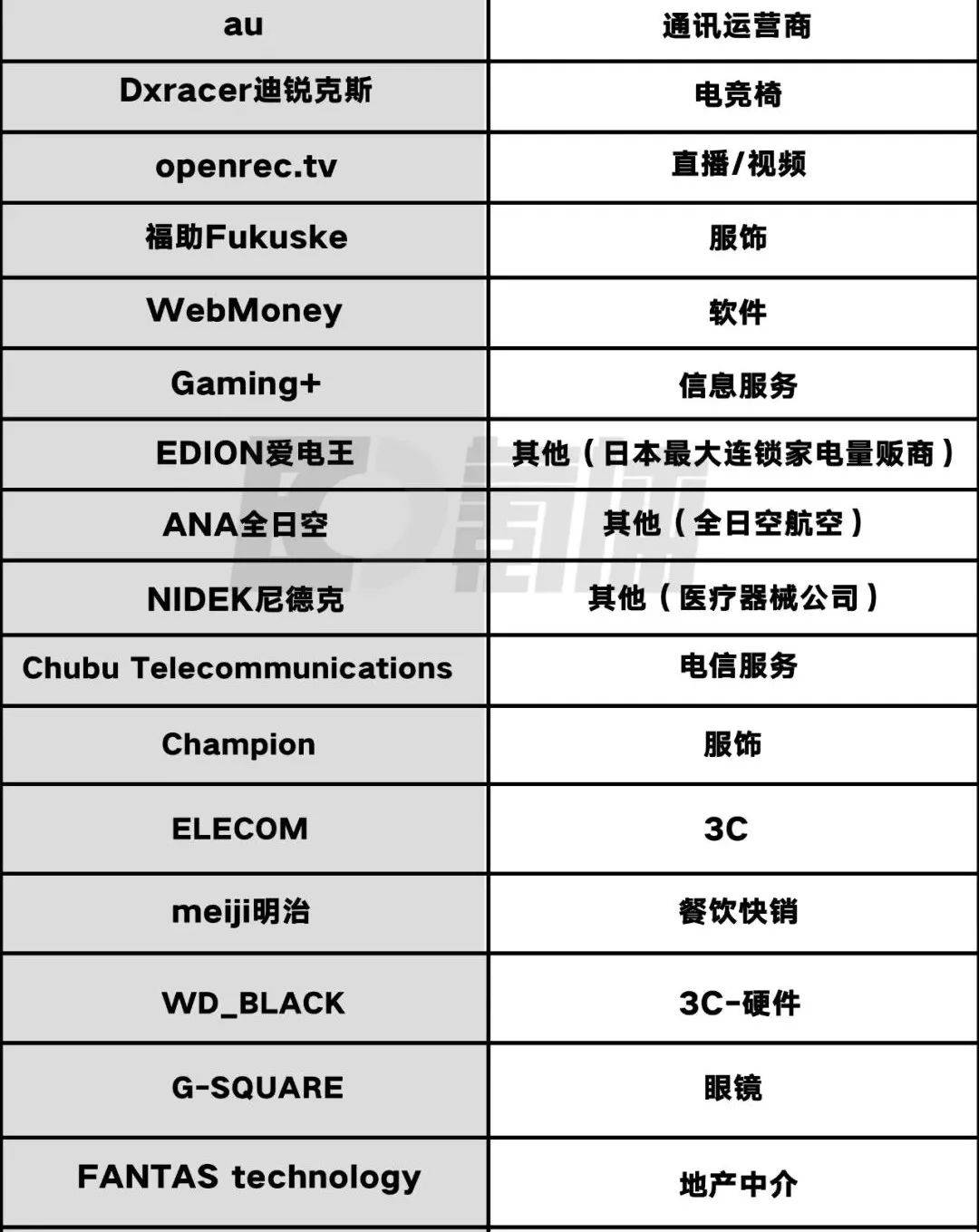 电竞|S11商业合作最多的战队，为何来自不被看好的日本电竞？