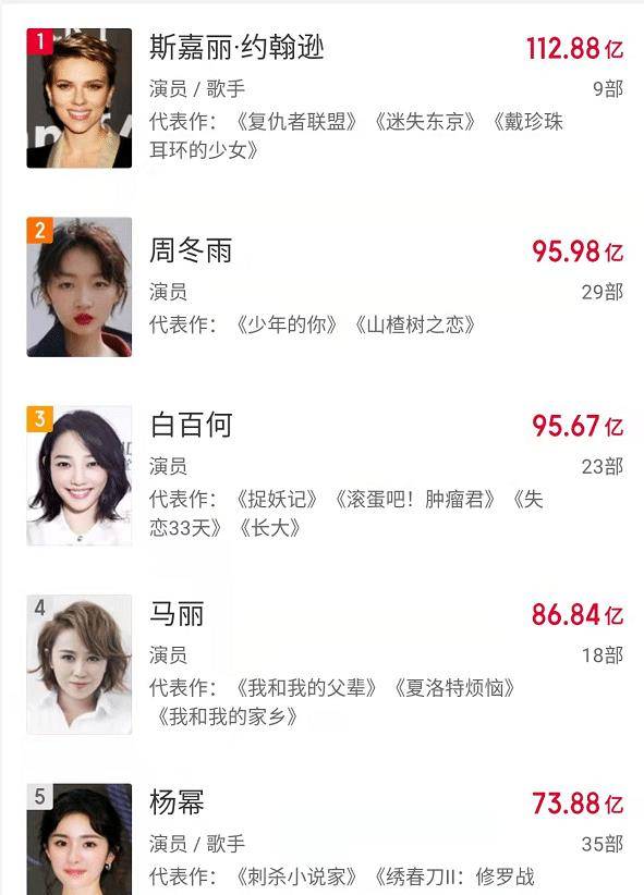 张涵予|已经有12个中国男演员票房破百亿,为何女演员却一个没有?