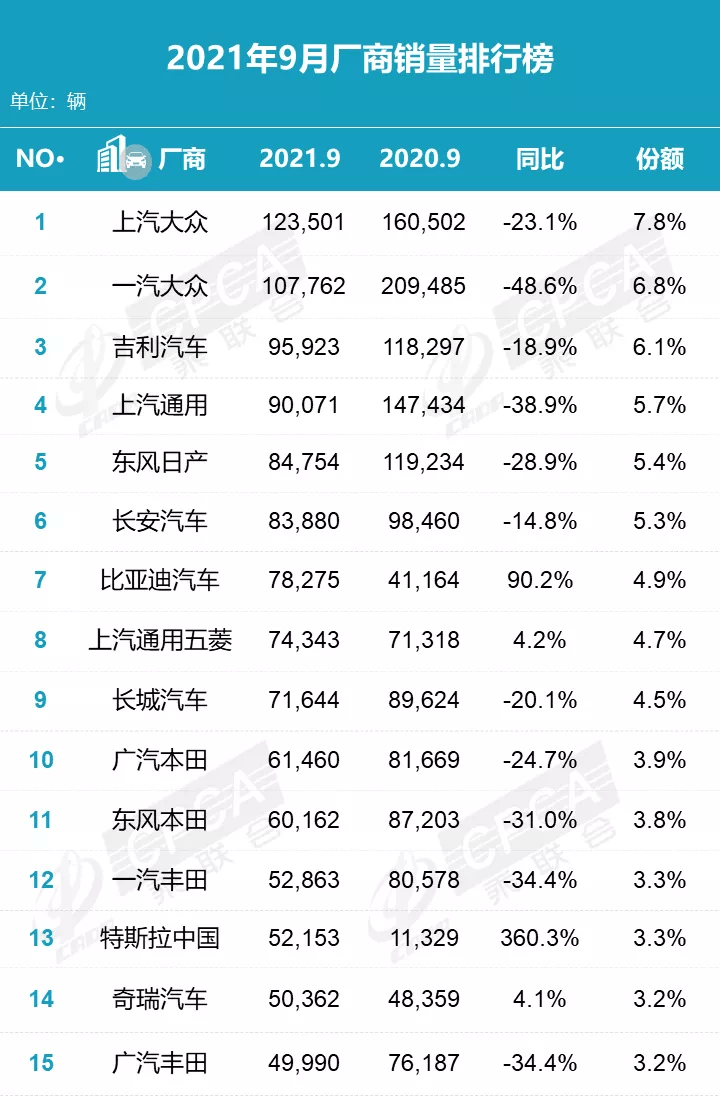 大众汽车销量排行_原创9月车企销量排名:上汽大众重登榜首自主份额继续提升