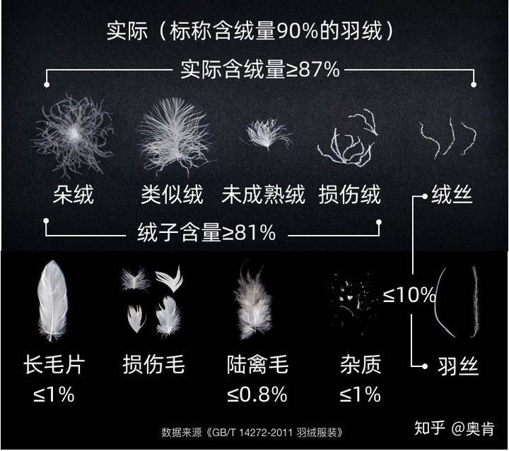 加拿大鹅那种里外4~6层面料结构parka羽绒服,重量大约1~2千克,吸水后