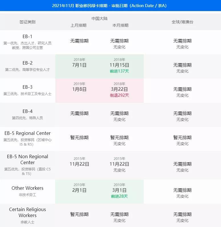 11月美国移民排期 亲属类继续停滞 职业这个类别大倒退 高学历人才受青睐 日期