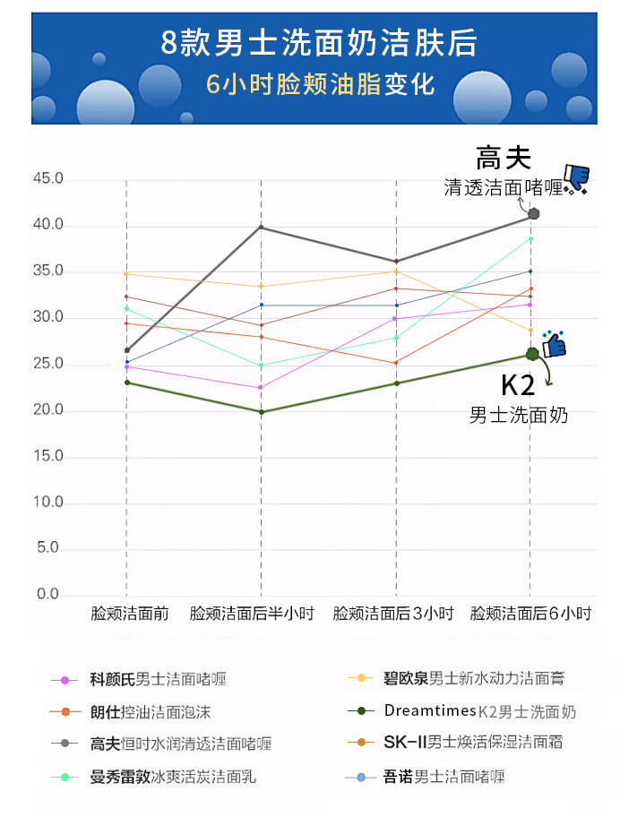 平价男士洗面奶测评