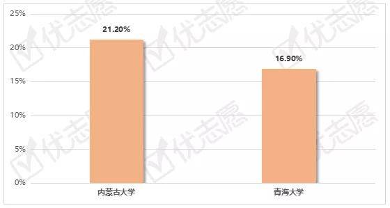 机关|关注|内蒙古大学、青海大学就业如何？