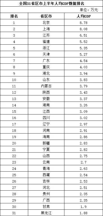 2021最新gdp排名_2021一季度各省份GDP排名 最新统计