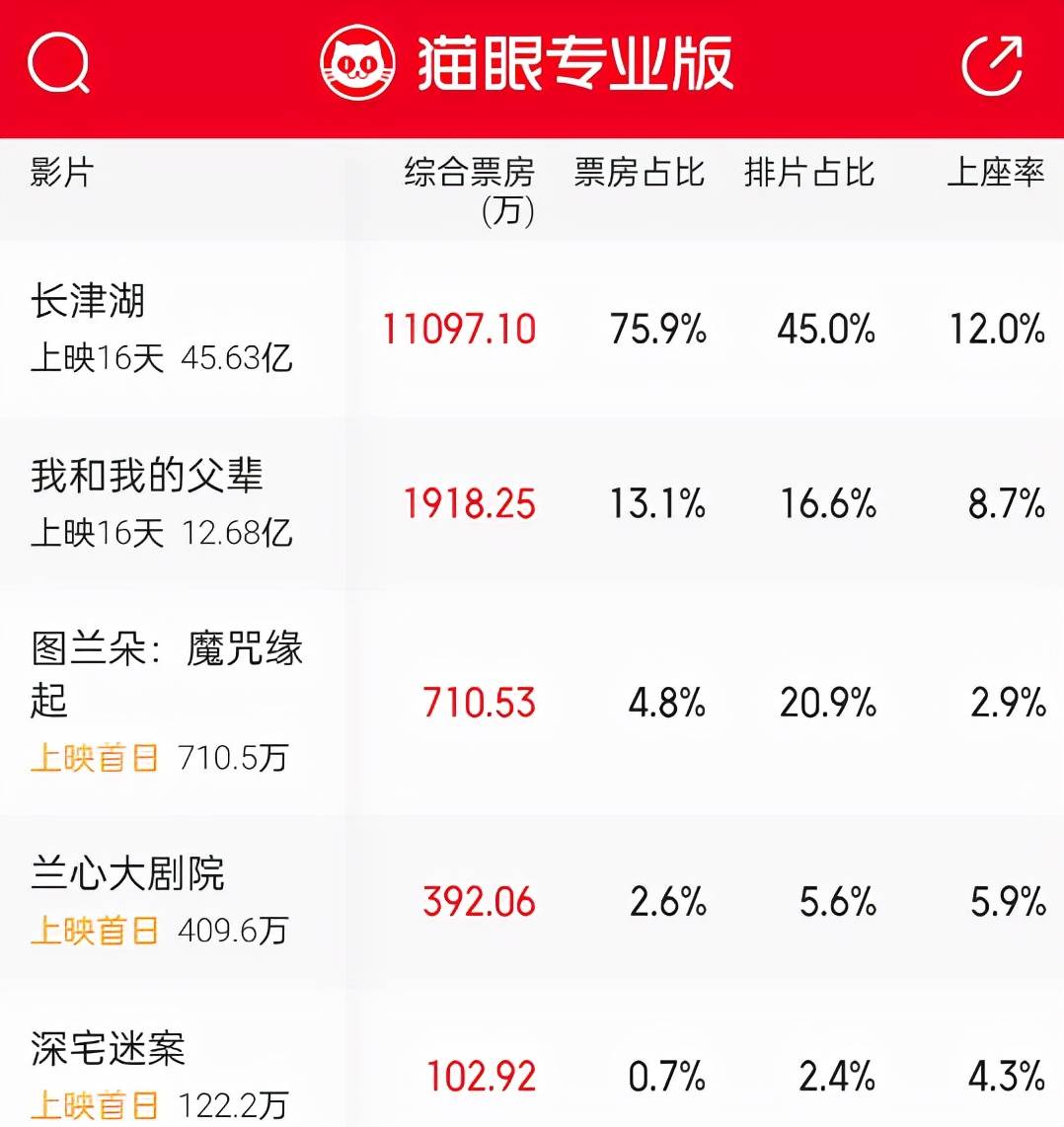 电影|《长津湖》票房破45亿超《唐探3》，两大对手相加也不是它的对手