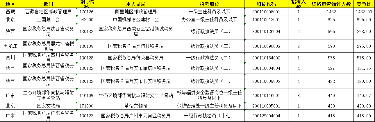 条件|2022国考报名第三日：最高竞争比已超1400:1，报名人数突破26万