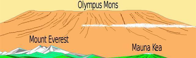 火星有座奥林匹斯山，如果搬到地球，估计没人能爬到峰顶
