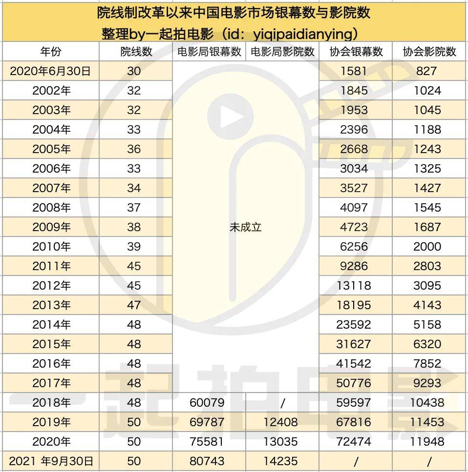 院线制改革以来,一直是中国电影发行放映协会负责银幕数以及影院数的