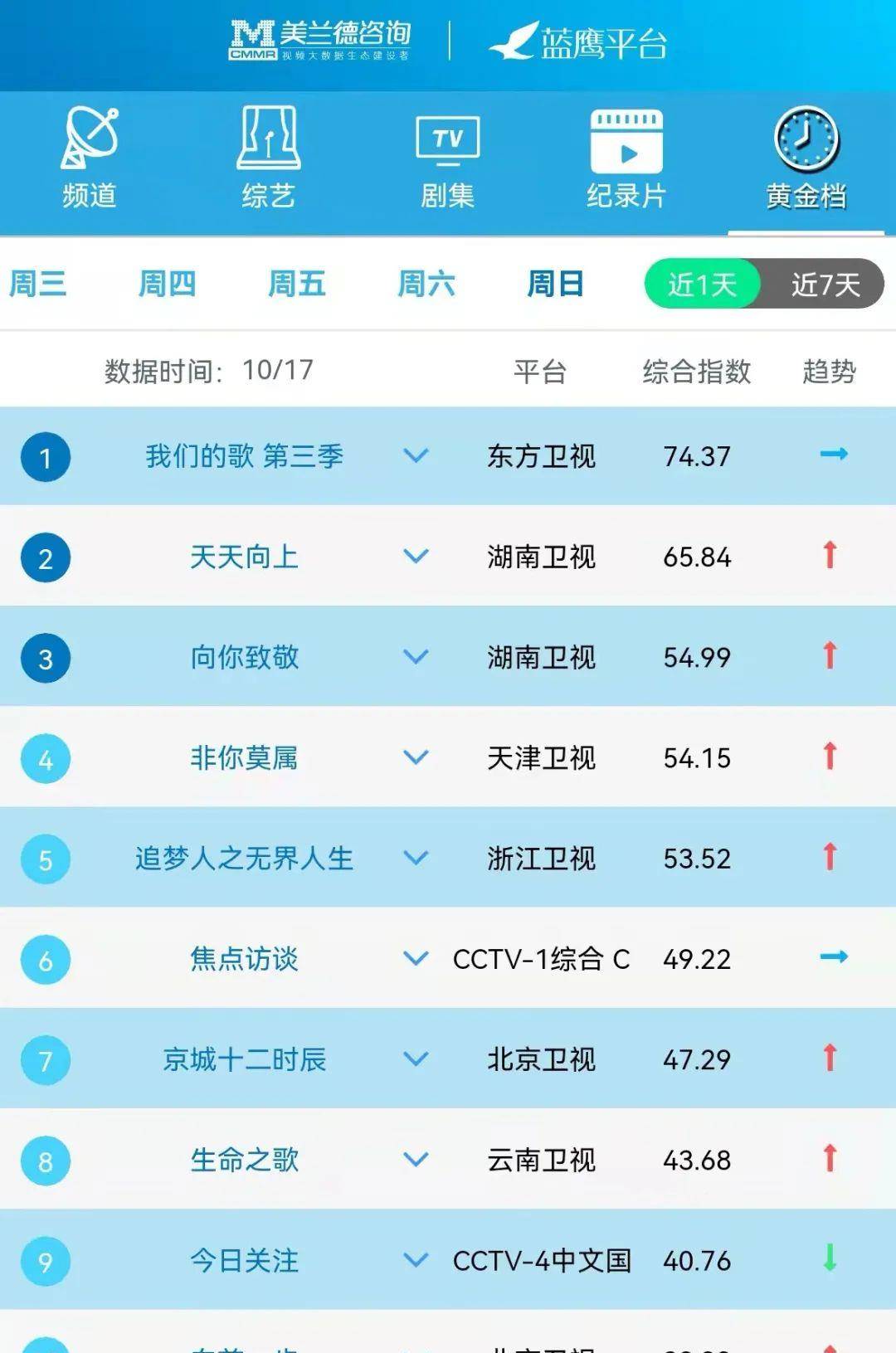 公益|湖南卫视公益类节目《向你致敬》昨晚开播 开播日节目美誉度99.87