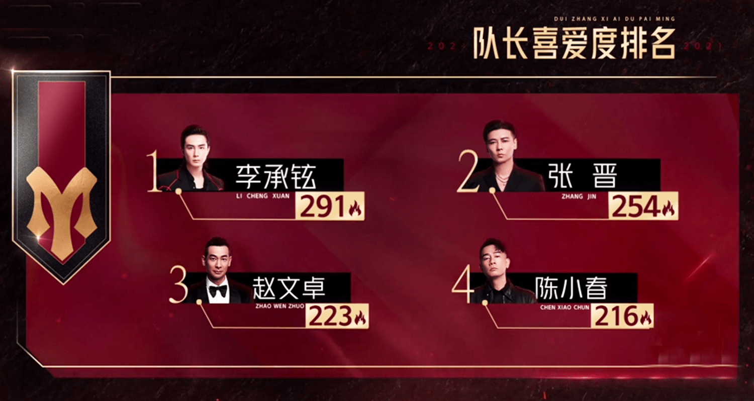 张晋|《哥哥》五公分组引争议，大湾区哥哥被拆散，李承铉阵营输在了起跑线