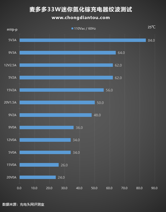 接口|支持20V高压快充能充笔记本电脑，体验麦多多33W氮化镓快充头