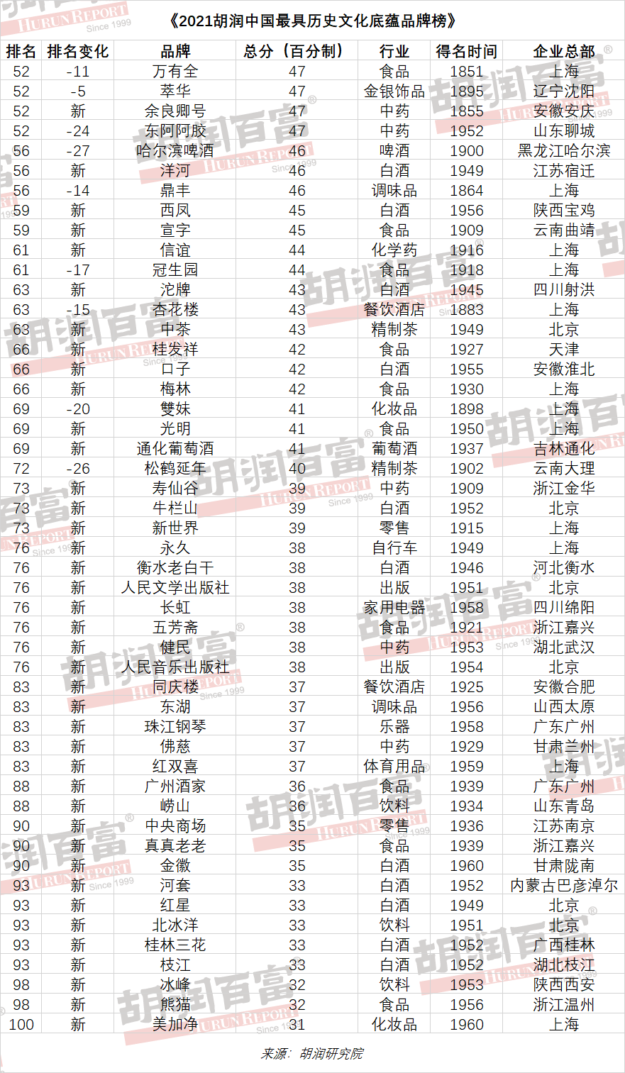 中国名酒价格排行_2021年胡润中国食品行业百强排行榜:1/4为白酒企业,四川白酒企业...