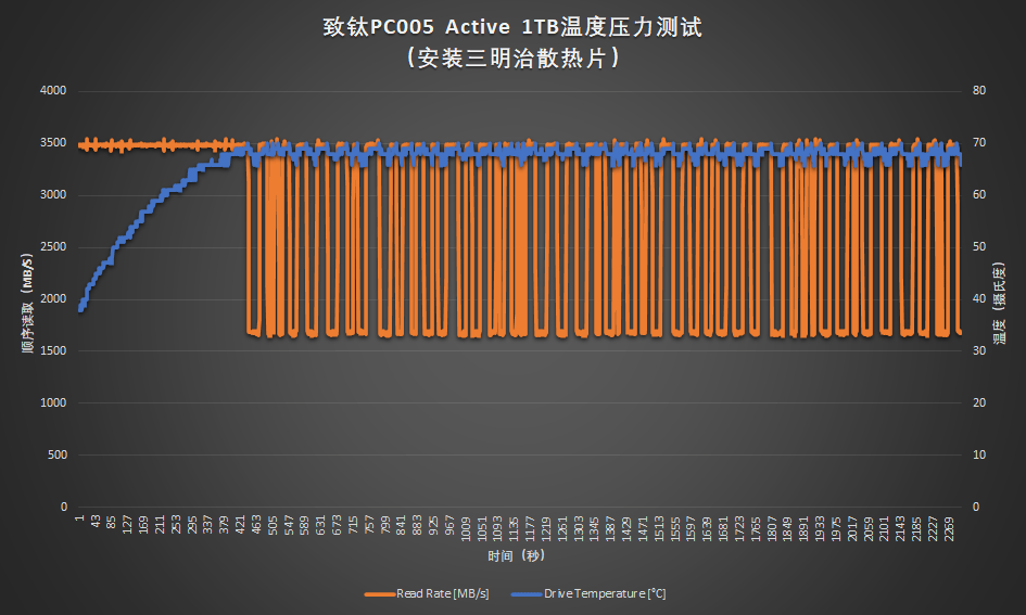 测试|SSD的中年体检：致钛PC005 Active 305TBW写入后复查