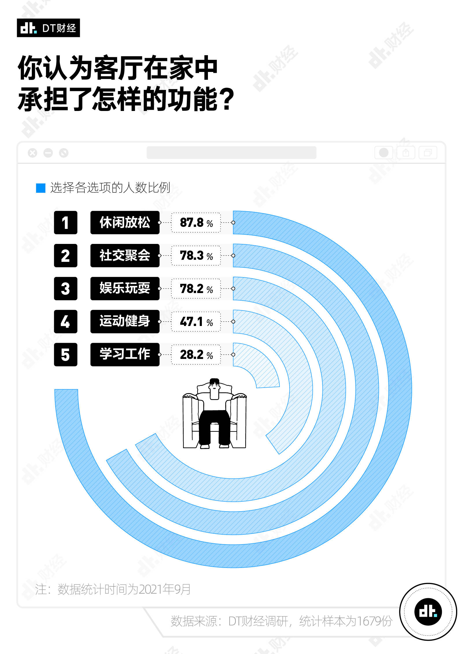 受访者为什么一回家，只有床是自己的？