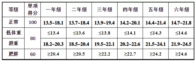 (女生bmi指數評分)跳繩附加20分除了由單項指標得分與權重乘積之和