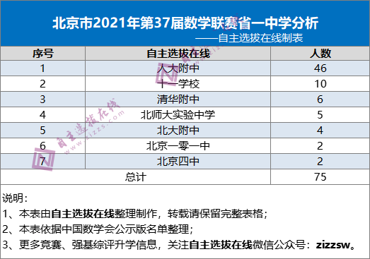 北京市21年第37届数学联赛省一中学分析 获奖