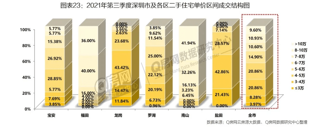 bsport体育【Q房网·深圳2021年三季度报】Q房网二手房市场特色数据报(图7)