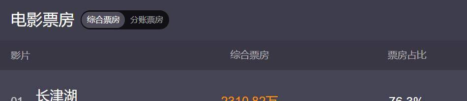 累计票房排行榜_中国影史票房榜前五部中有三部为吴京主演4部电影累计票房200亿