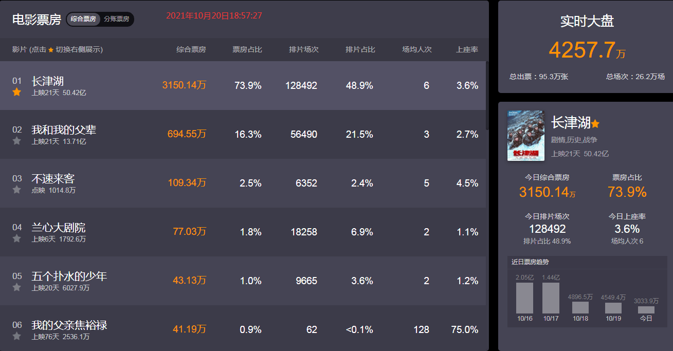 狼人|上映仅21天的《长津湖》，票房碾压《哪吒》，直逼《战狼2》票房