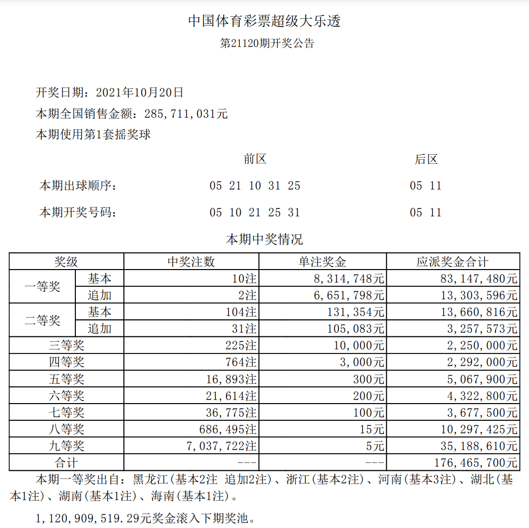 大乐透21120期开奖结果，爆出头奖10注，6​地​上榜_手机搜狐网