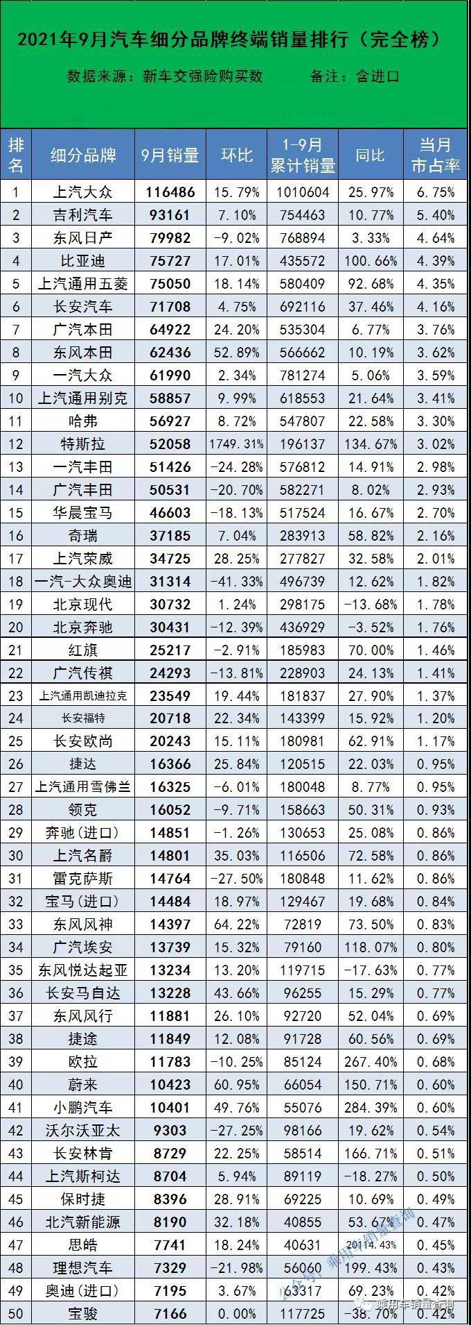 吉利汽车销量排行榜_9月汽车品牌终端销量排行榜:上汽大众又夺冠,吉利创历史排第二