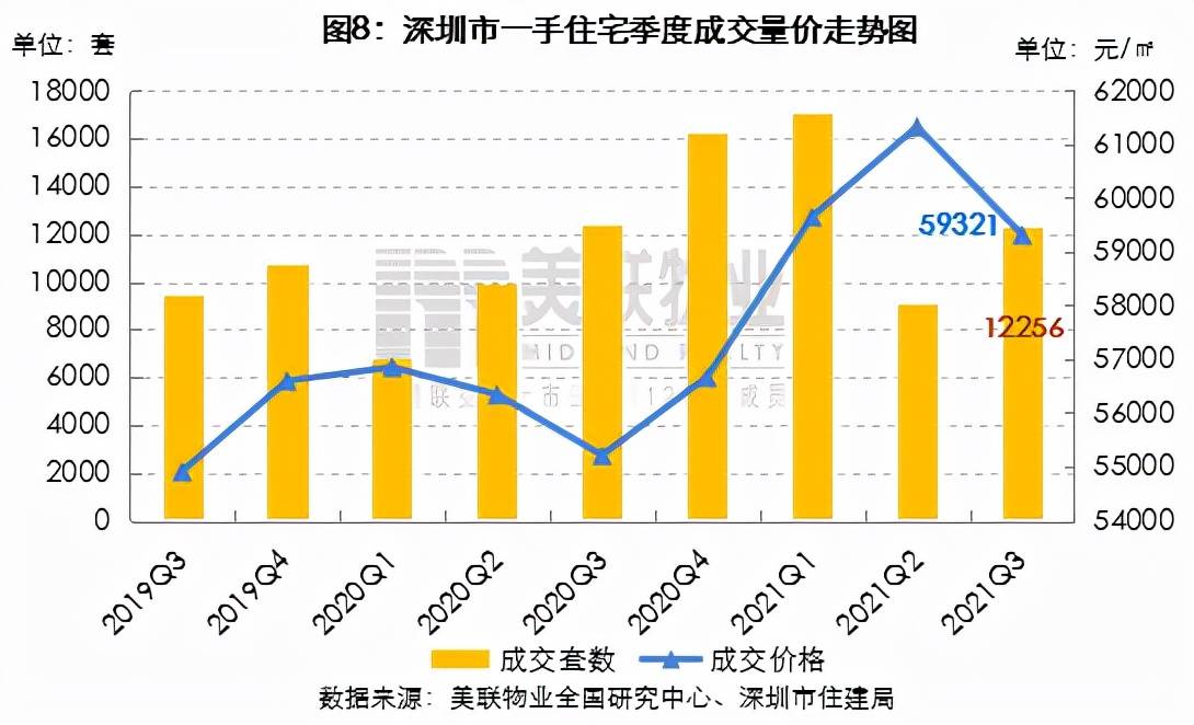 深圳房价真的高吗?三季度一手住宅成交均价仅59321元㎡