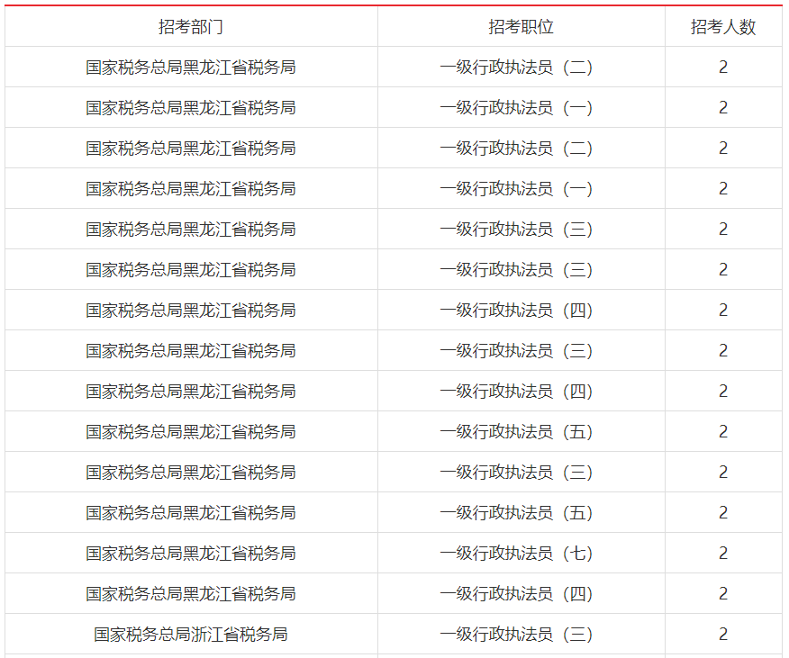 小伙伴|2022年国考报名第八日：国税系统过审人数超72万！