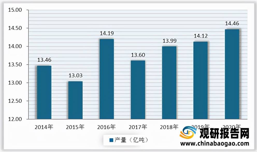 明博体育注册：2020年全球粗粮产量为1446亿吨较19年增加了034万吨(图2)