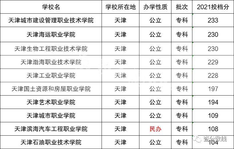 天津十大垃圾學校野雞大學天津收分最低的大學有哪些