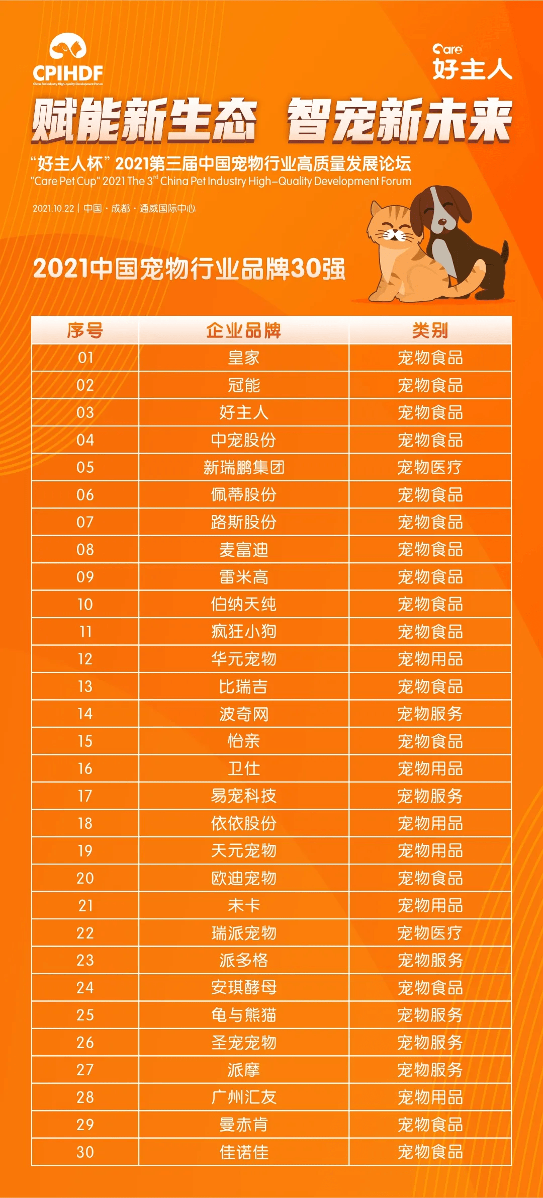 全國首發2021中國寵物行業品牌30強榜單正式揭曉