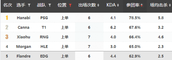 博弈|RNG vs EDG前瞻：LPL内战 猪狗谁将博弈成功