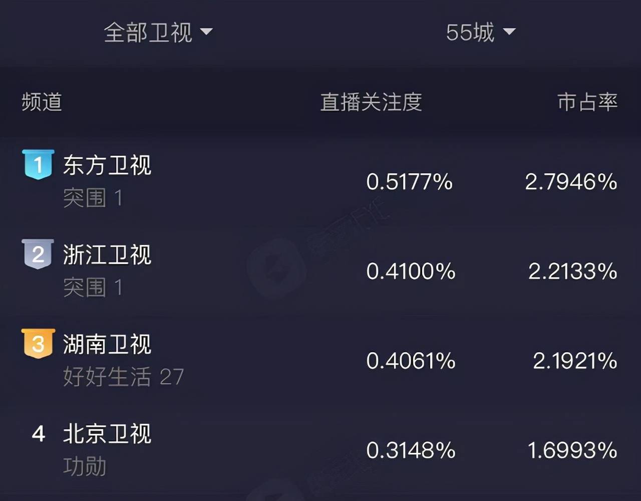 对比|《突围》首播创佳绩，闫妮靳东演技被吐槽太差，没对比就没伤害