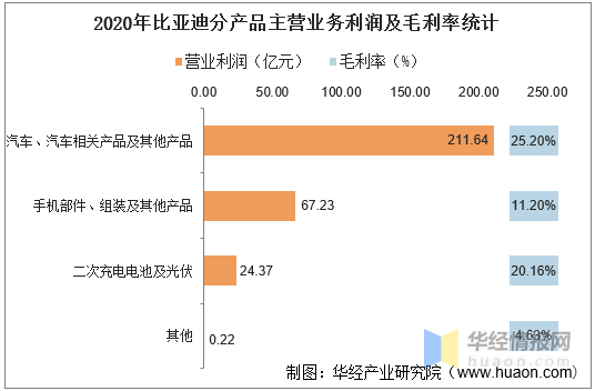 2016-2020年比亚迪总资产,营业收入,营业成本,净利润及股本结构统计