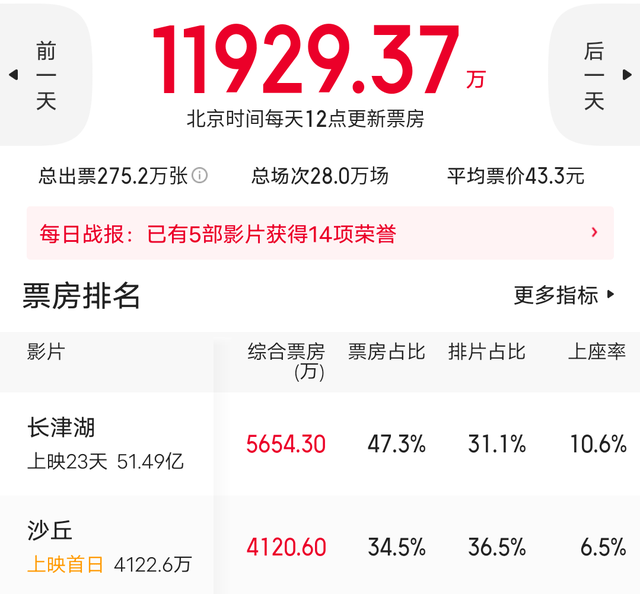 志愿军|上映23天硬刚好莱坞科幻大片，还多出1500万票房，《长津湖》霸气