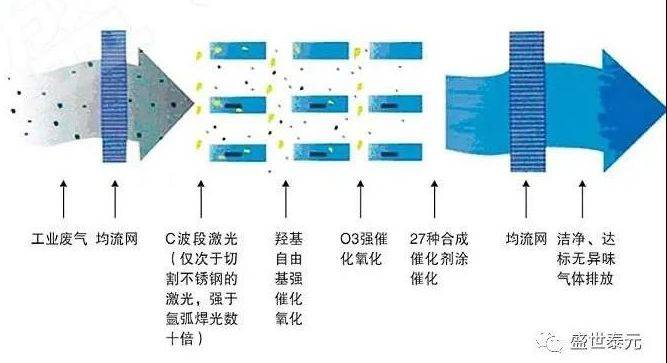 盛世泰元uv光解油烟净化器