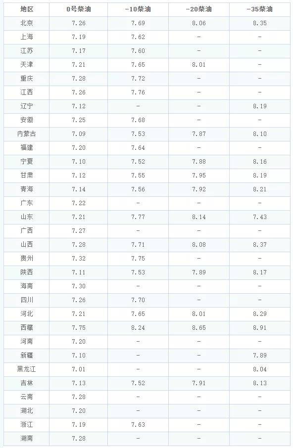 油价调整消息：今天10月24日，全国加油站调整后92、95汽油新售价