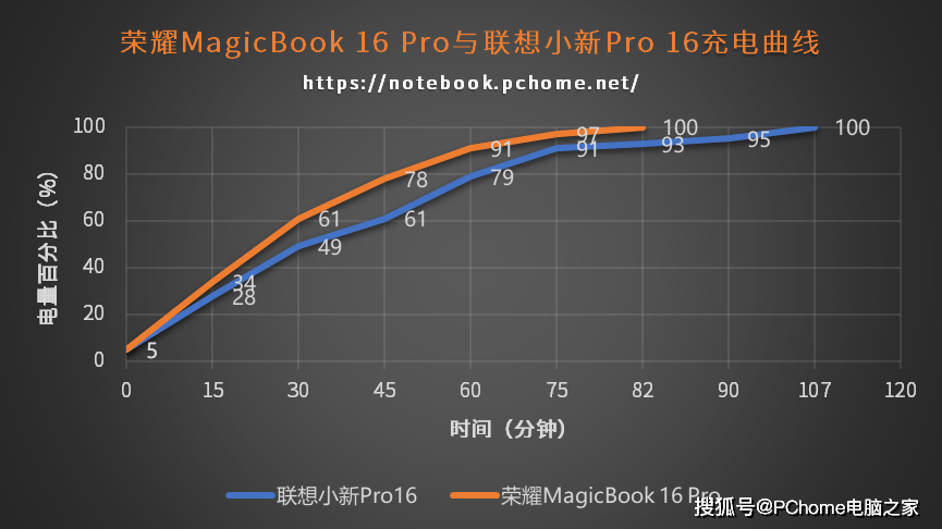 方面|大屏专业本谁更Pro？荣耀MagicBook 16 Pro对决联想小新Pro16