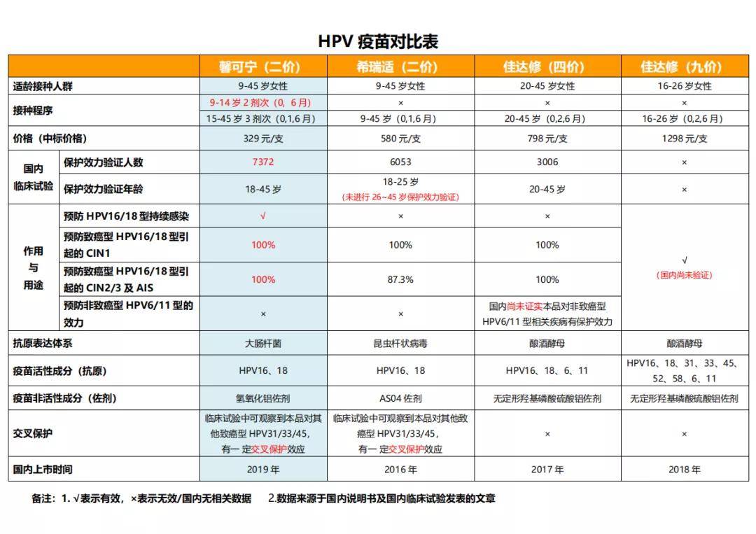 疫苗|最小低至15岁！面对宫颈癌，年龄段不同，预防方式也不同