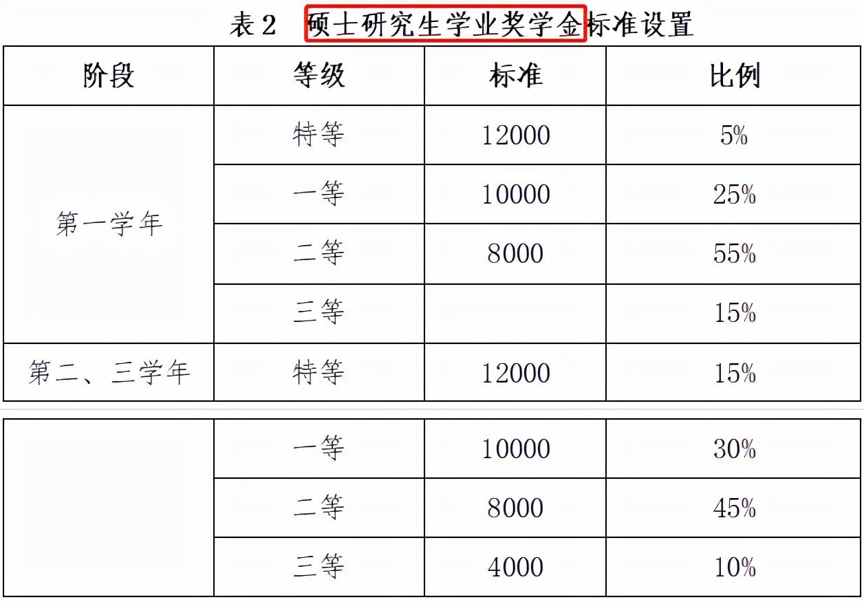 新生|考上这些大学研究生，居然不用交学费？！