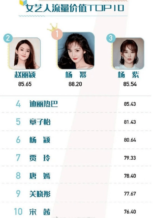 选择了短平快的赚钱路,这个结果或许杨幂自己也很满意,高流量,高人气