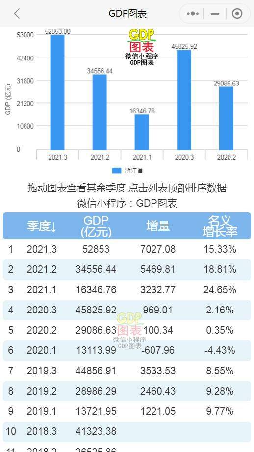 2021年河北gdp预测_2021年前三季度河北各市GDP排行榜唐山增速最快石家庄排名第二