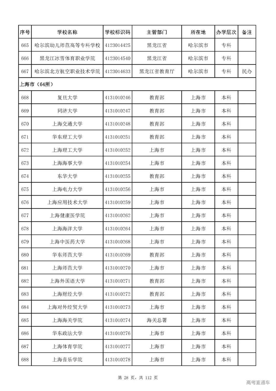 成人|重磅！教育部刚刚发布最新高校名单，其他全是野鸡大学！千万别信