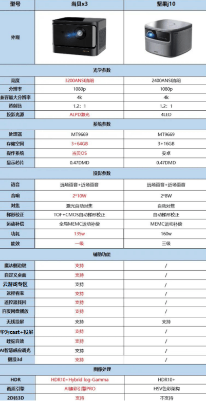 坚果投影仪型号一览表 f2b50c1e440a46e3a11e802751a9cfdb.png
