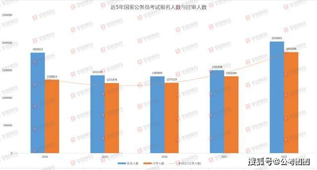 22国考数据大盘点 打破历年国考多项纪录 竞争