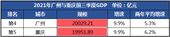 广州还是GDP第四城_GDP第四城之争:广州领先优势不足百亿,重庆工业经济后来居上