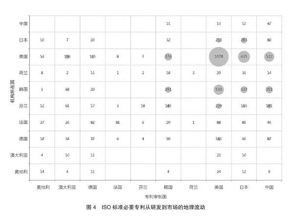 信息|国际标准化组织标准必要专利评析
